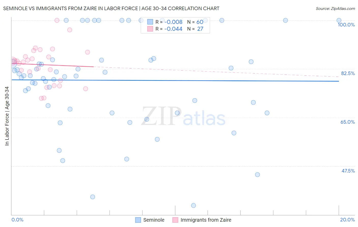 Seminole vs Immigrants from Zaire In Labor Force | Age 30-34