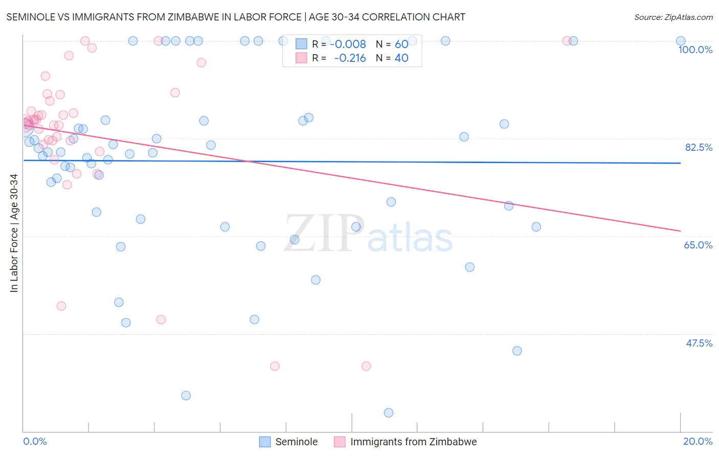 Seminole vs Immigrants from Zimbabwe In Labor Force | Age 30-34