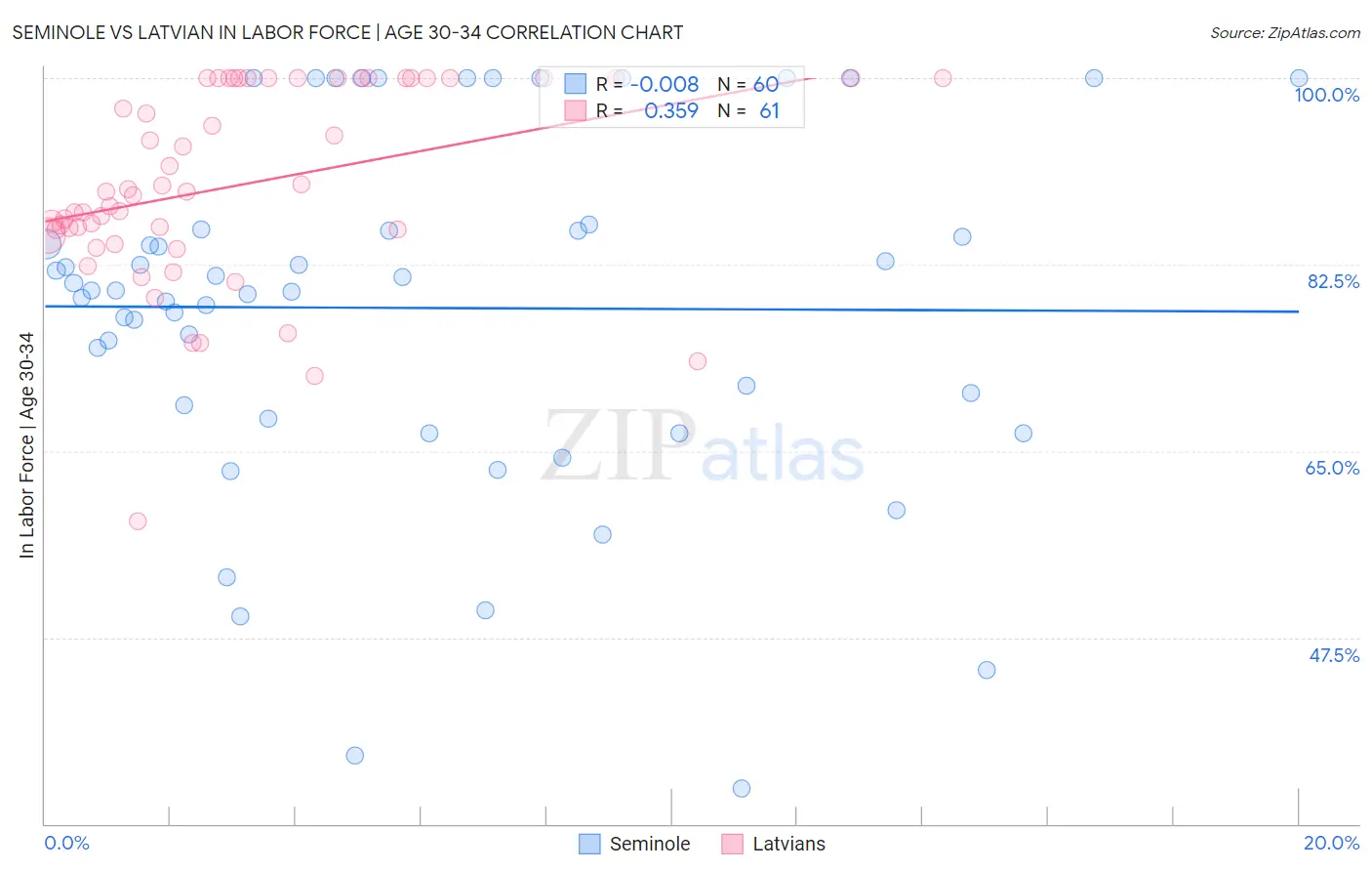 Seminole vs Latvian In Labor Force | Age 30-34
