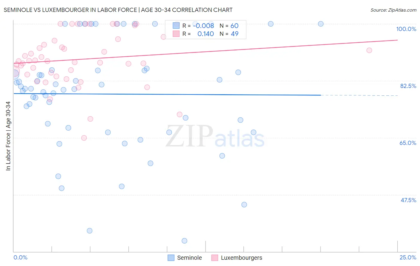 Seminole vs Luxembourger In Labor Force | Age 30-34