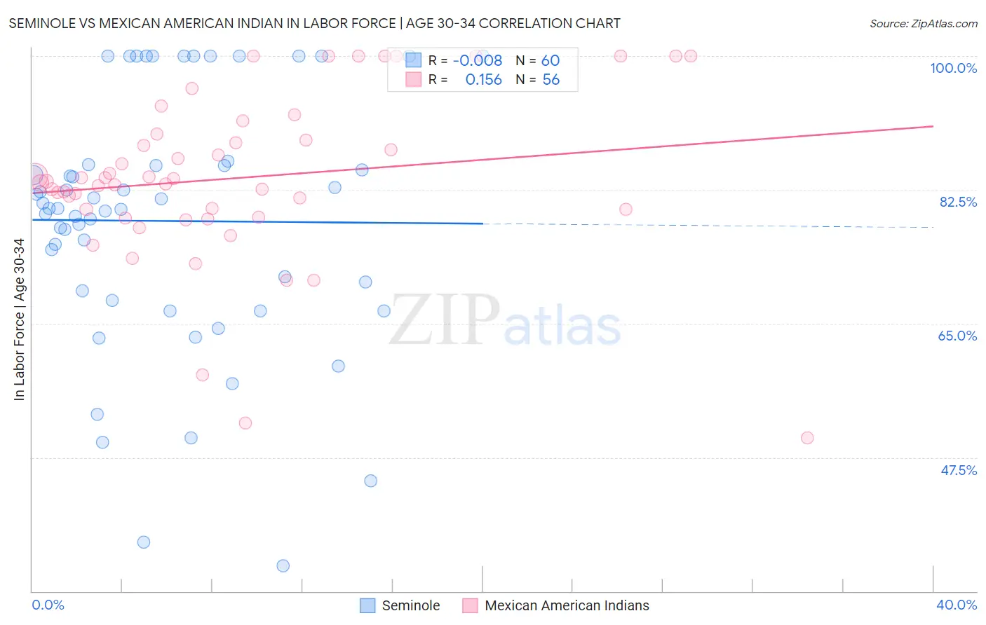 Seminole vs Mexican American Indian In Labor Force | Age 30-34