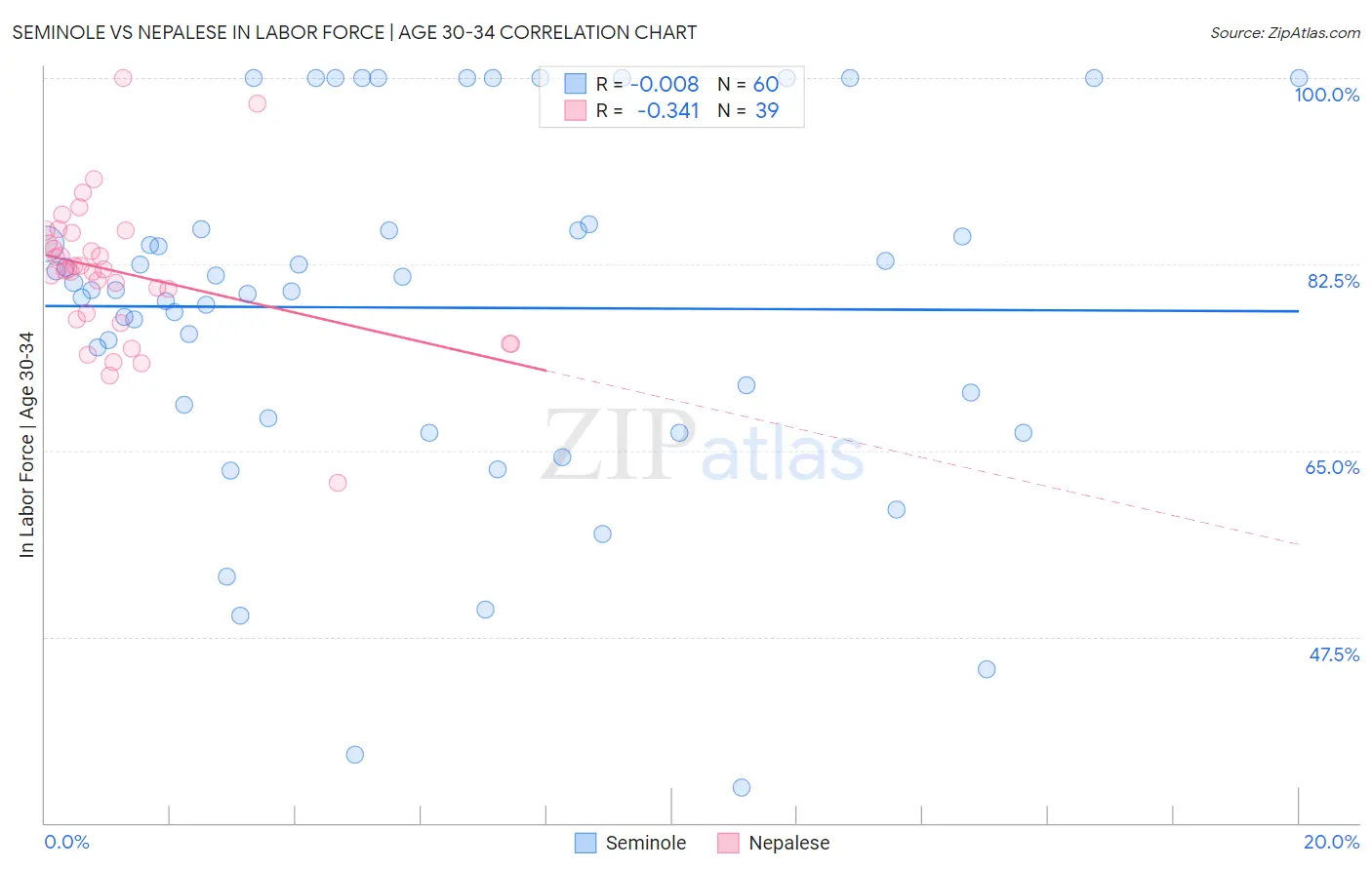 Seminole vs Nepalese In Labor Force | Age 30-34