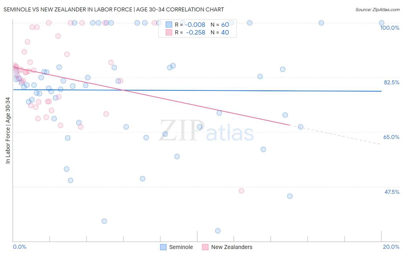Seminole vs New Zealander In Labor Force | Age 30-34