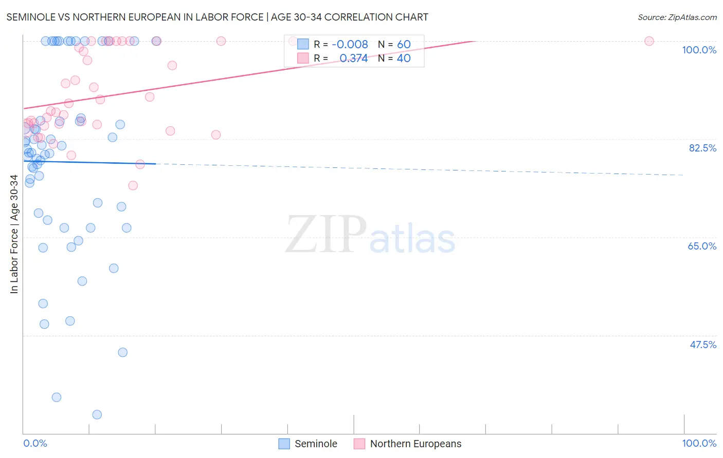 Seminole vs Northern European In Labor Force | Age 30-34