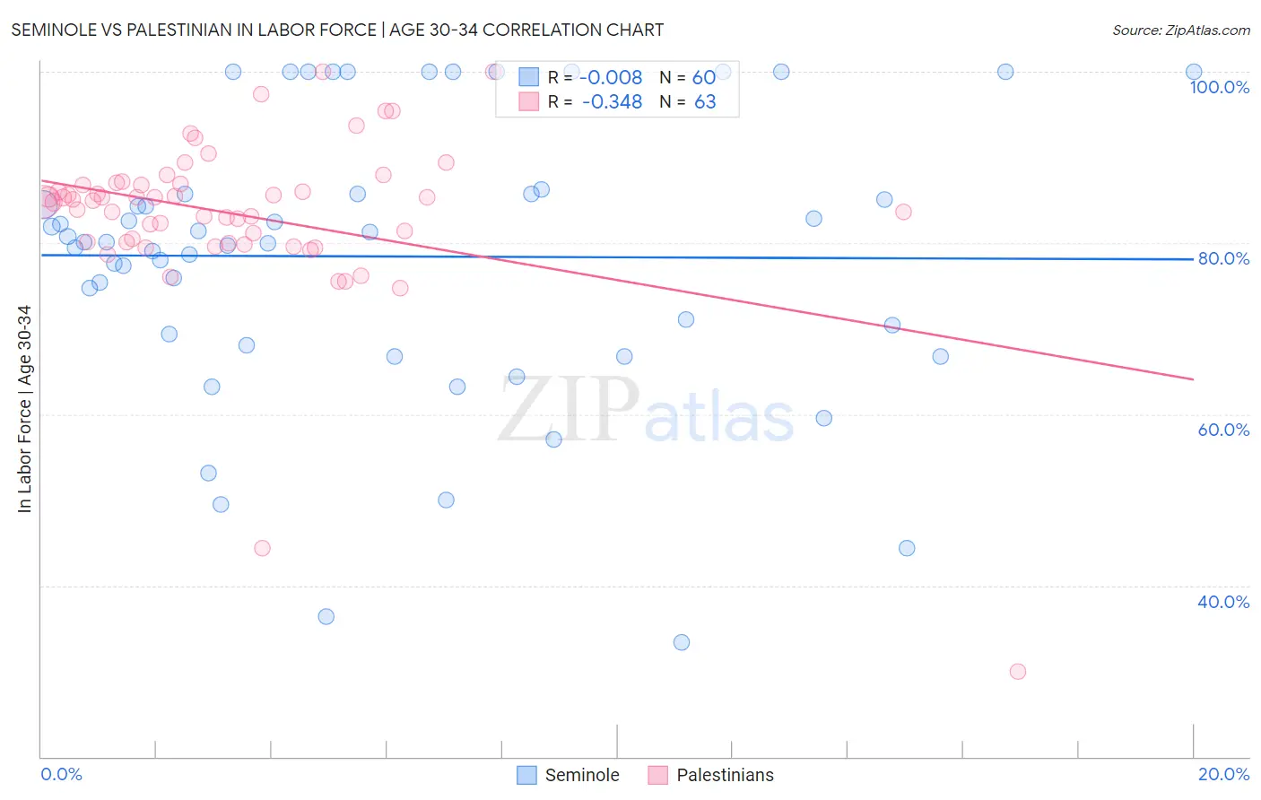 Seminole vs Palestinian In Labor Force | Age 30-34