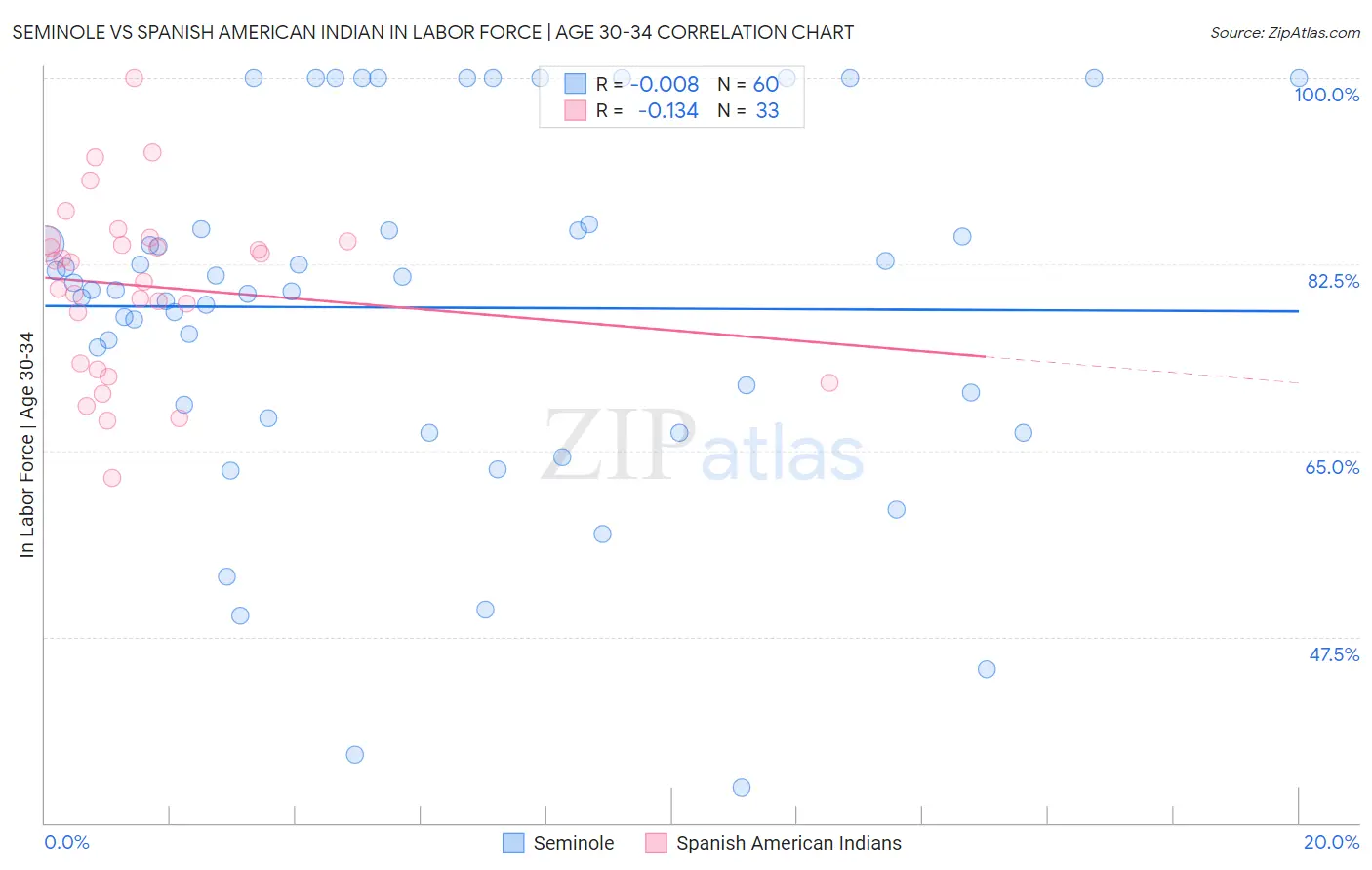 Seminole vs Spanish American Indian In Labor Force | Age 30-34