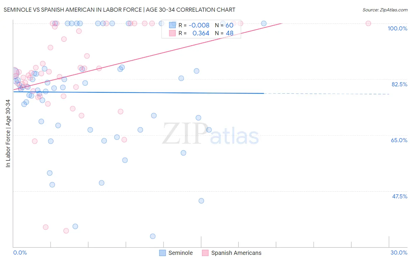 Seminole vs Spanish American In Labor Force | Age 30-34