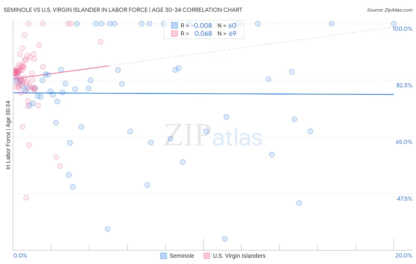 Seminole vs U.S. Virgin Islander In Labor Force | Age 30-34