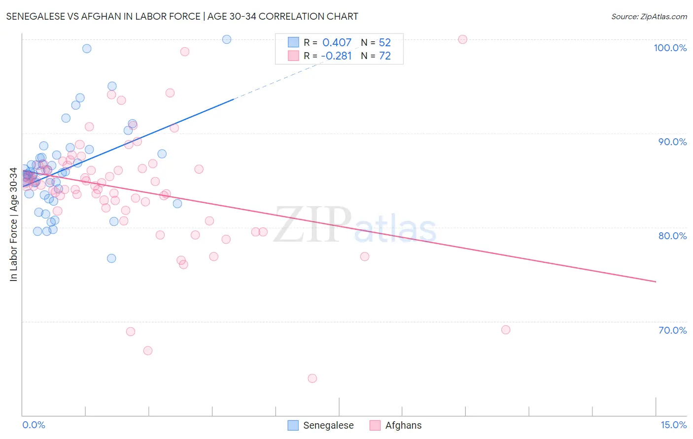 Senegalese vs Afghan In Labor Force | Age 30-34