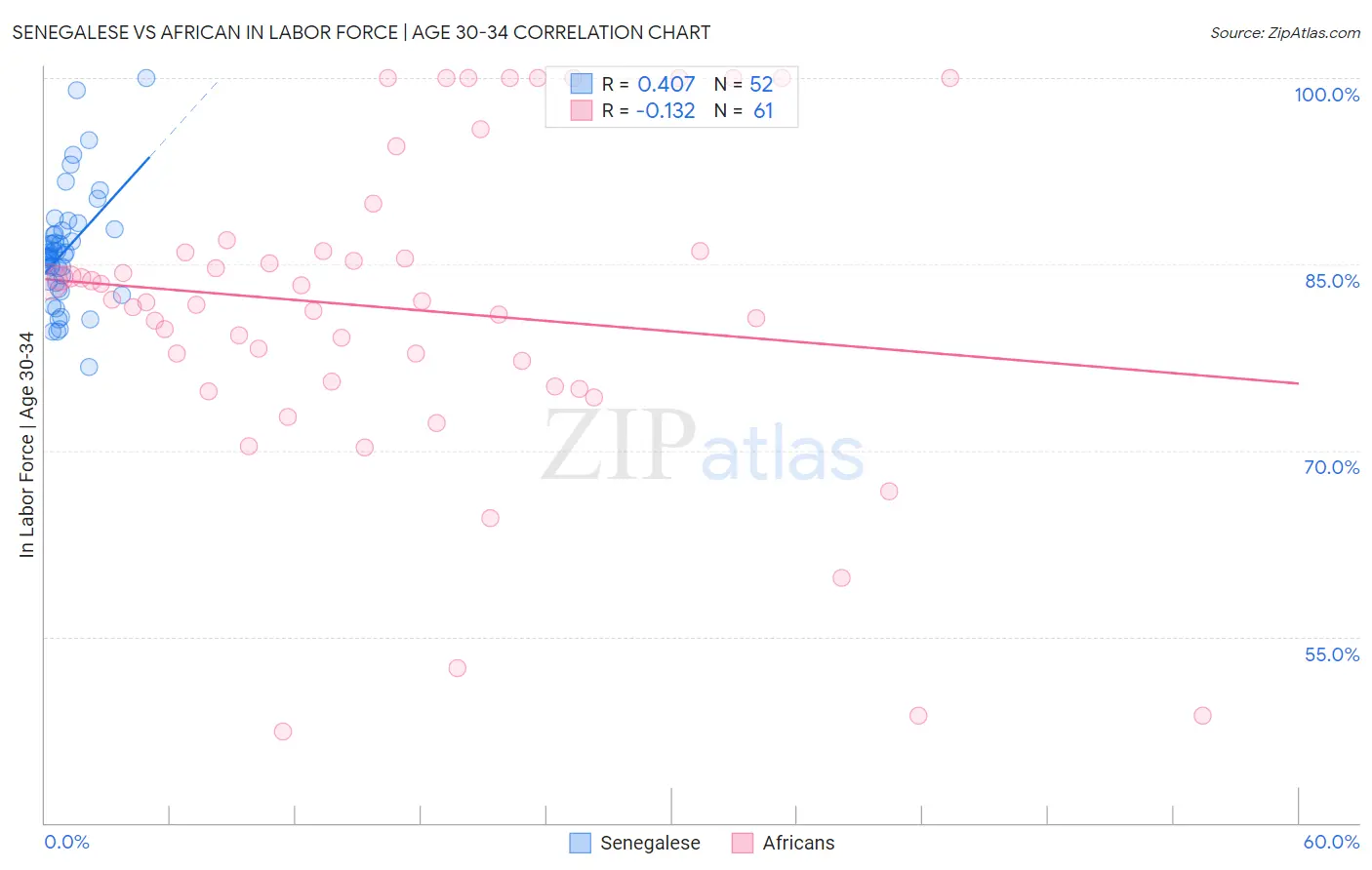Senegalese vs African In Labor Force | Age 30-34