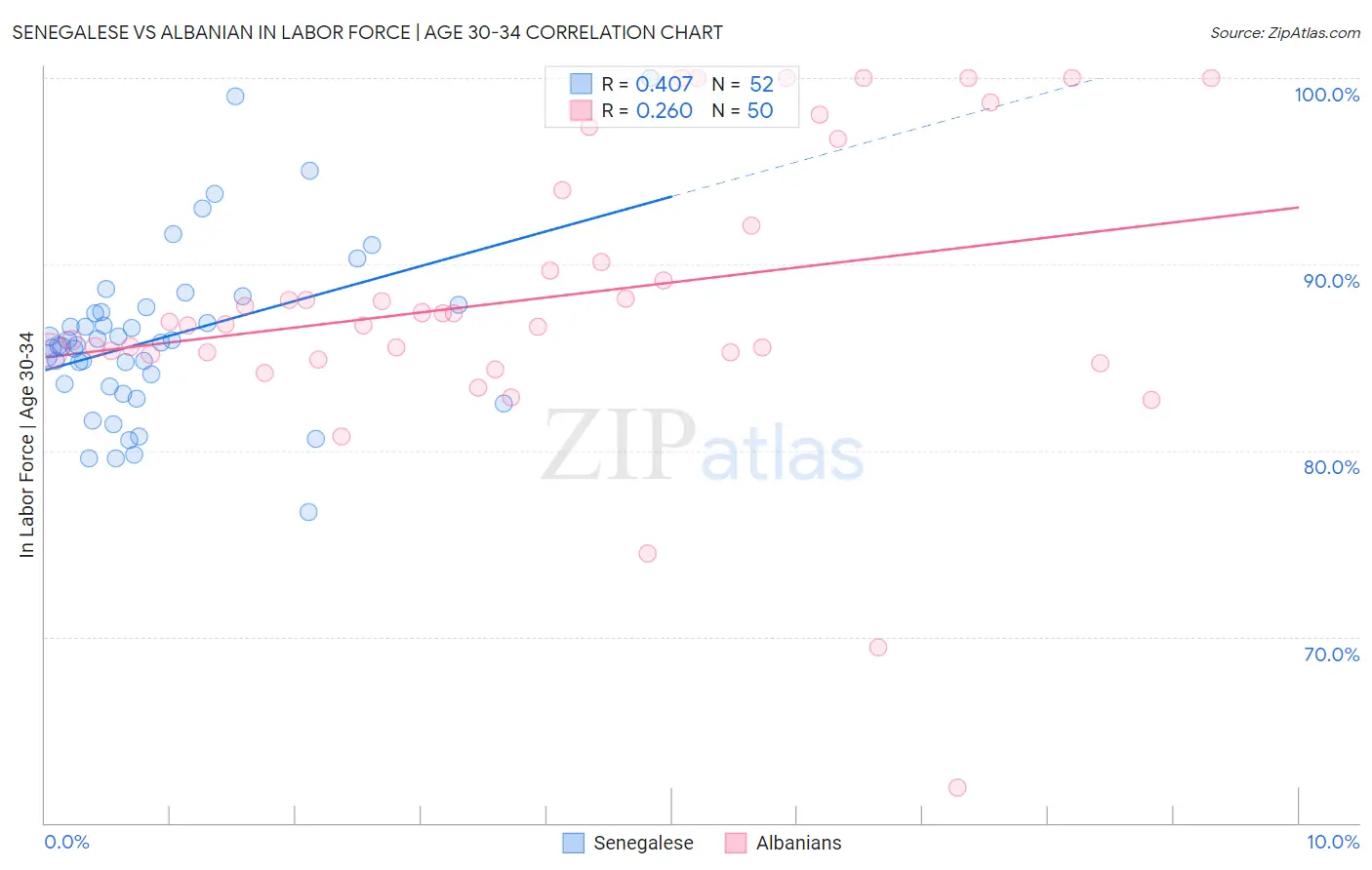 Senegalese vs Albanian In Labor Force | Age 30-34