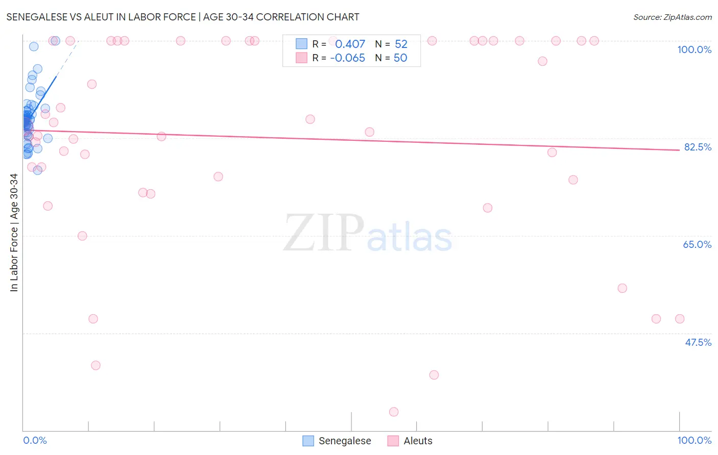 Senegalese vs Aleut In Labor Force | Age 30-34