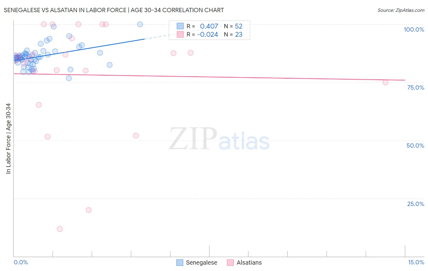 Senegalese vs Alsatian In Labor Force | Age 30-34