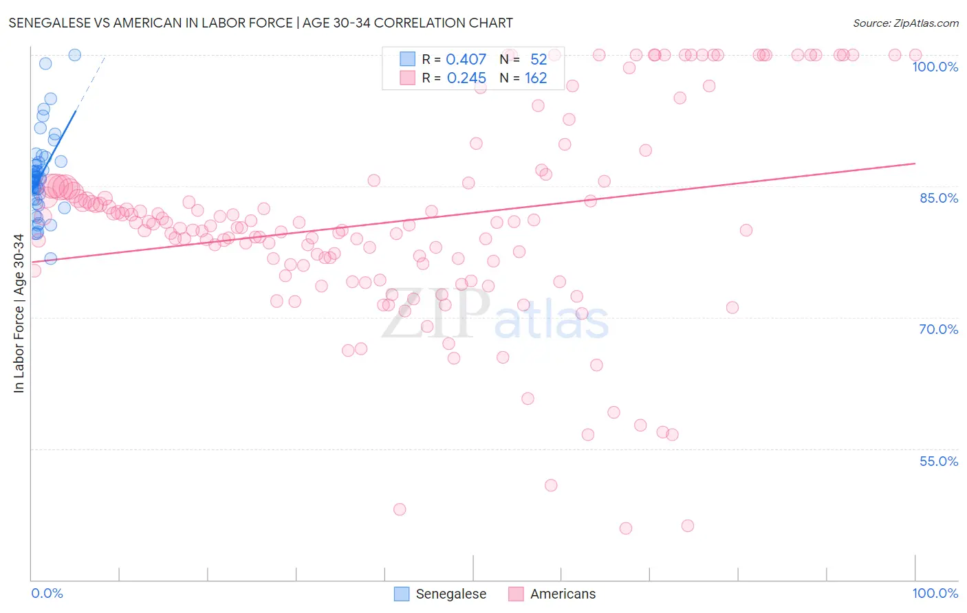 Senegalese vs American In Labor Force | Age 30-34