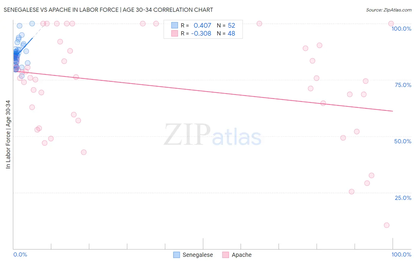 Senegalese vs Apache In Labor Force | Age 30-34