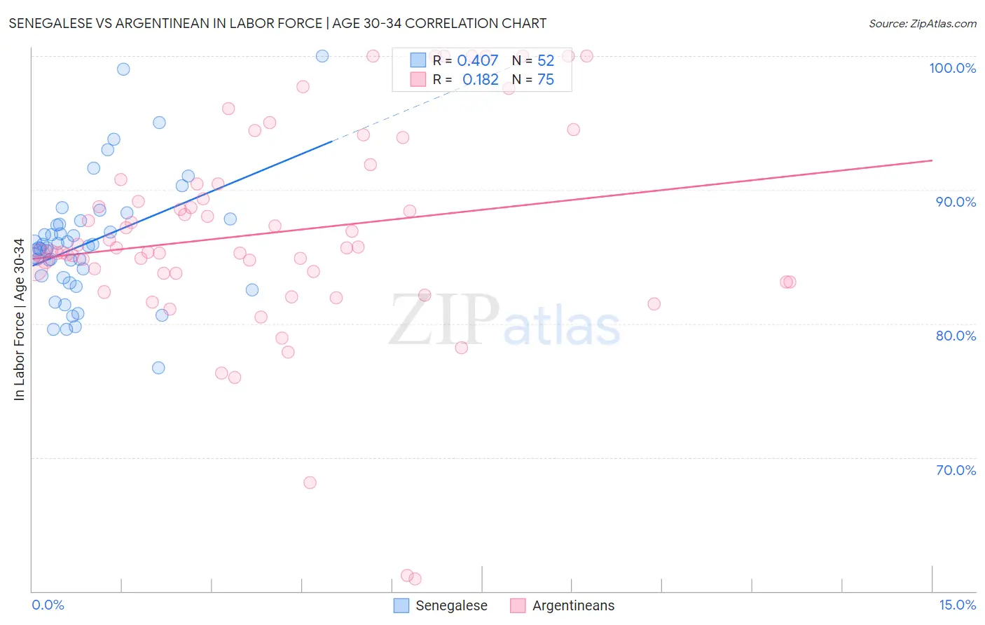 Senegalese vs Argentinean In Labor Force | Age 30-34