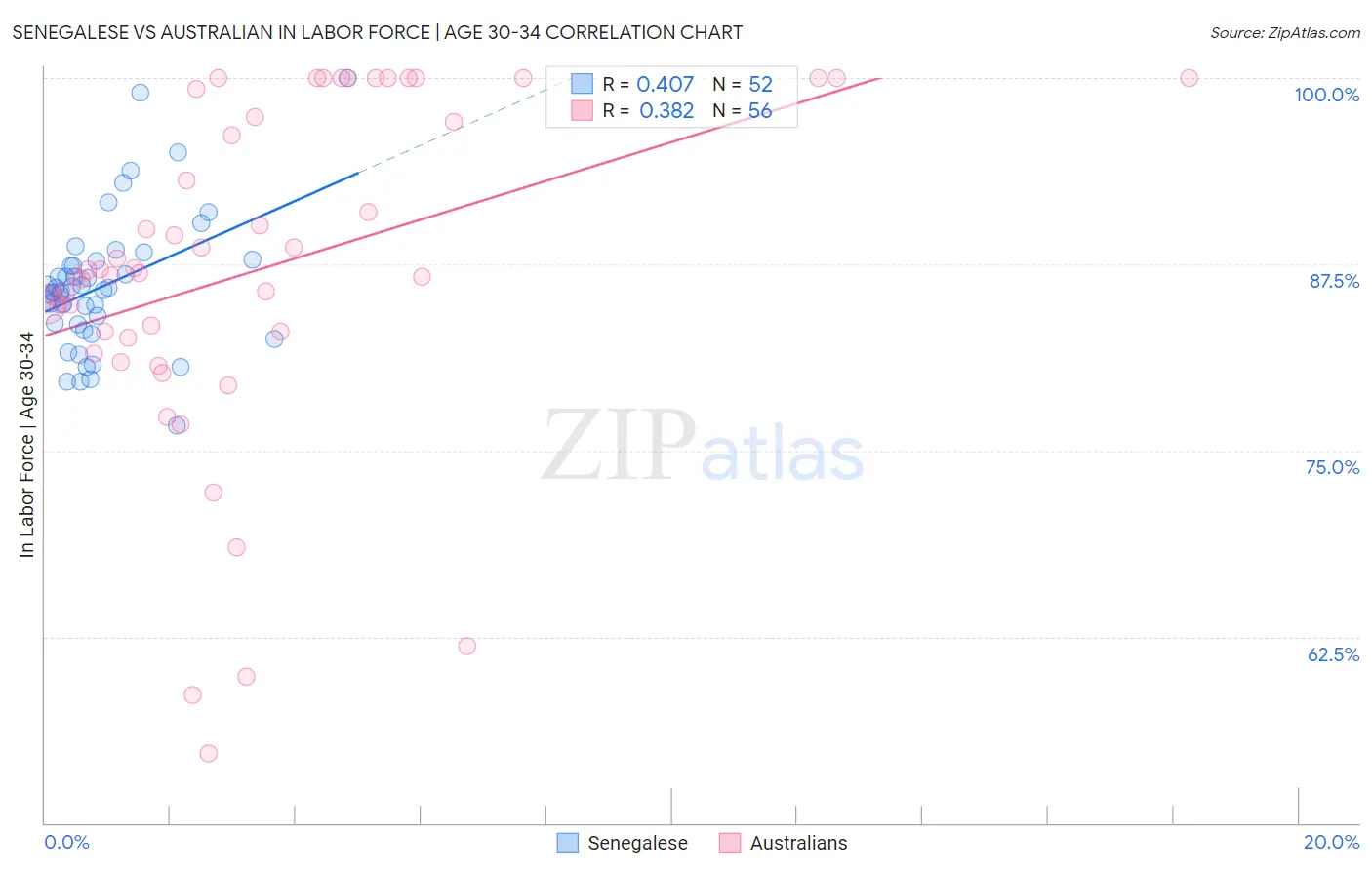 Senegalese vs Australian In Labor Force | Age 30-34