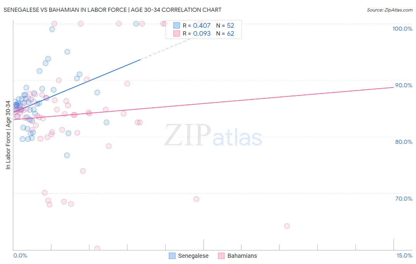Senegalese vs Bahamian In Labor Force | Age 30-34