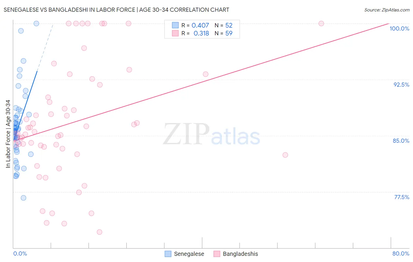 Senegalese vs Bangladeshi In Labor Force | Age 30-34