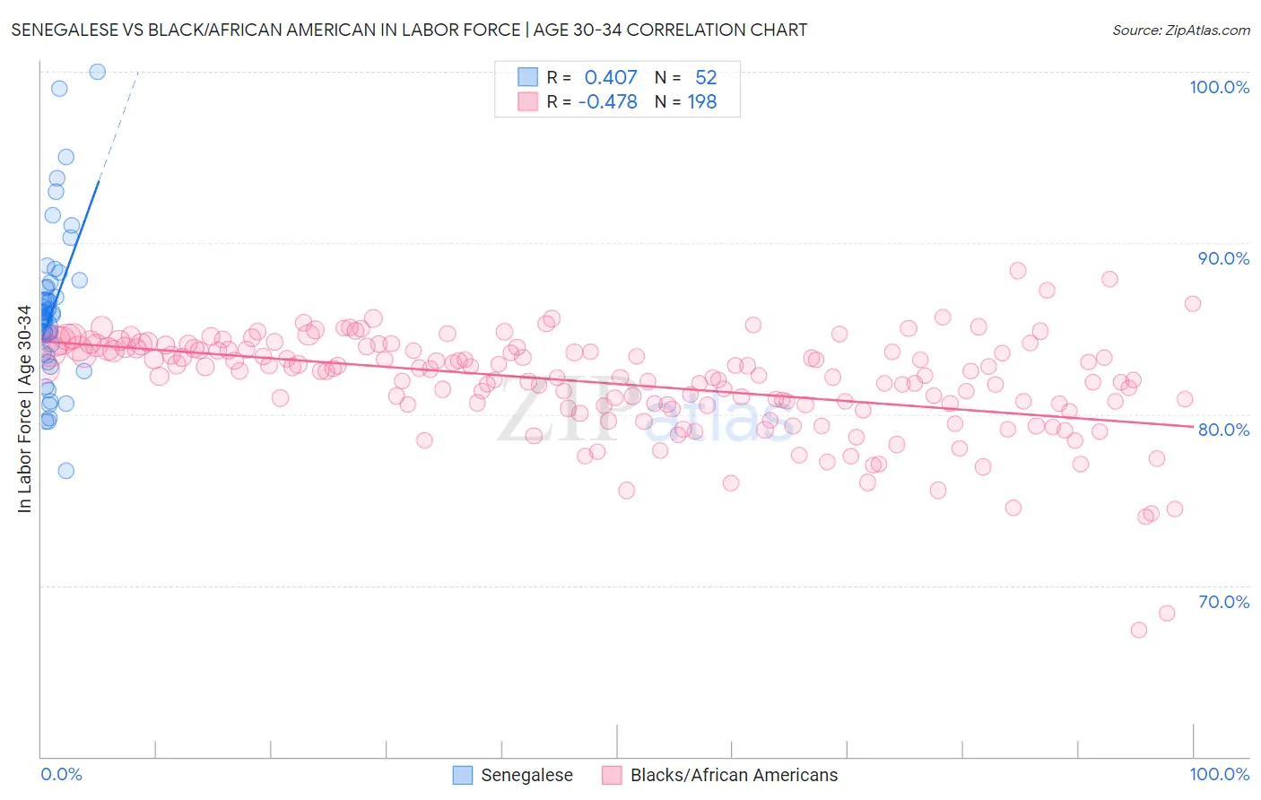 Senegalese vs Black/African American In Labor Force | Age 30-34