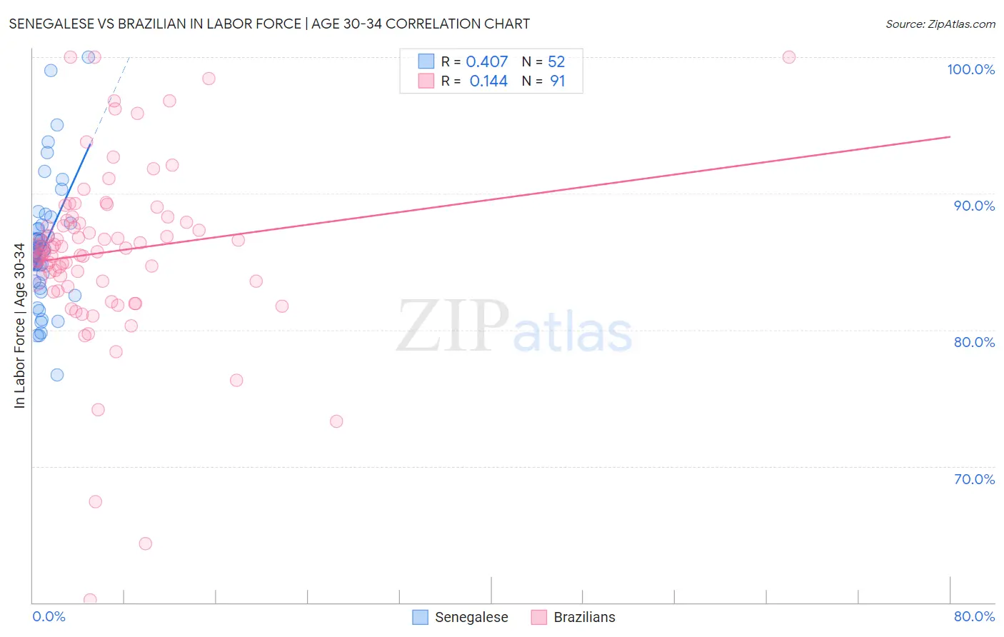 Senegalese vs Brazilian In Labor Force | Age 30-34