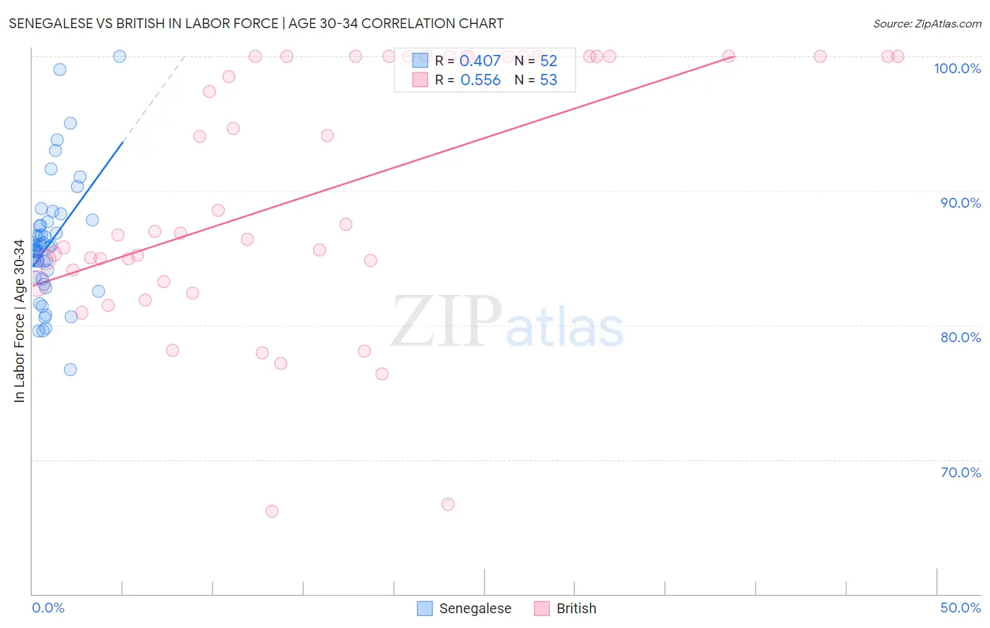 Senegalese vs British In Labor Force | Age 30-34