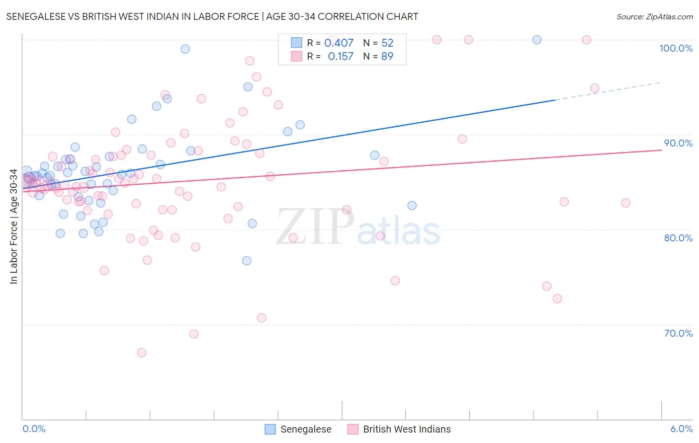 Senegalese vs British West Indian In Labor Force | Age 30-34