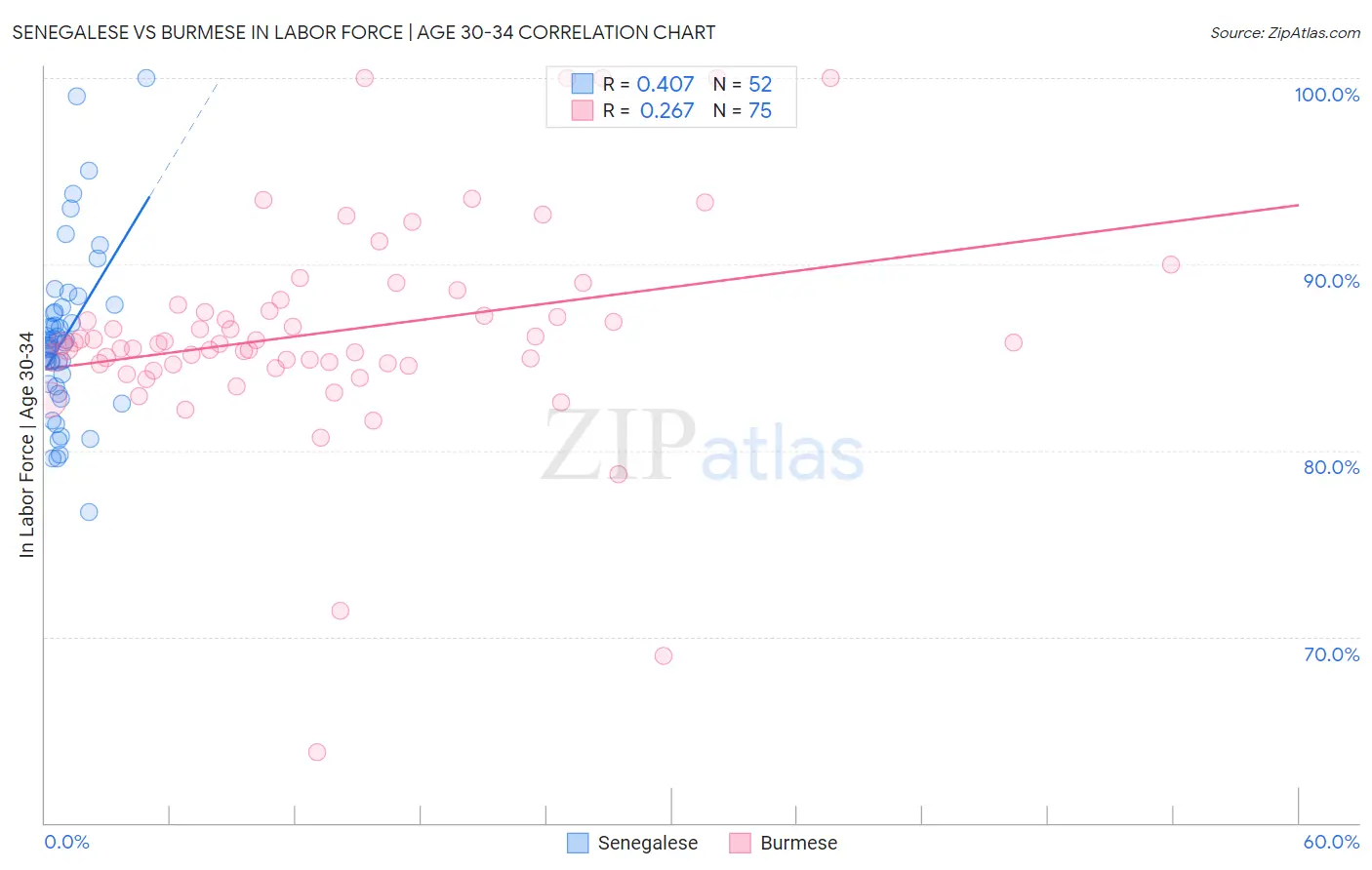 Senegalese vs Burmese In Labor Force | Age 30-34