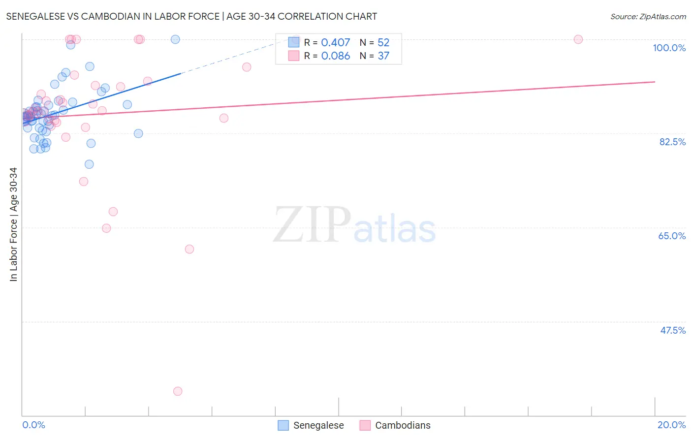 Senegalese vs Cambodian In Labor Force | Age 30-34