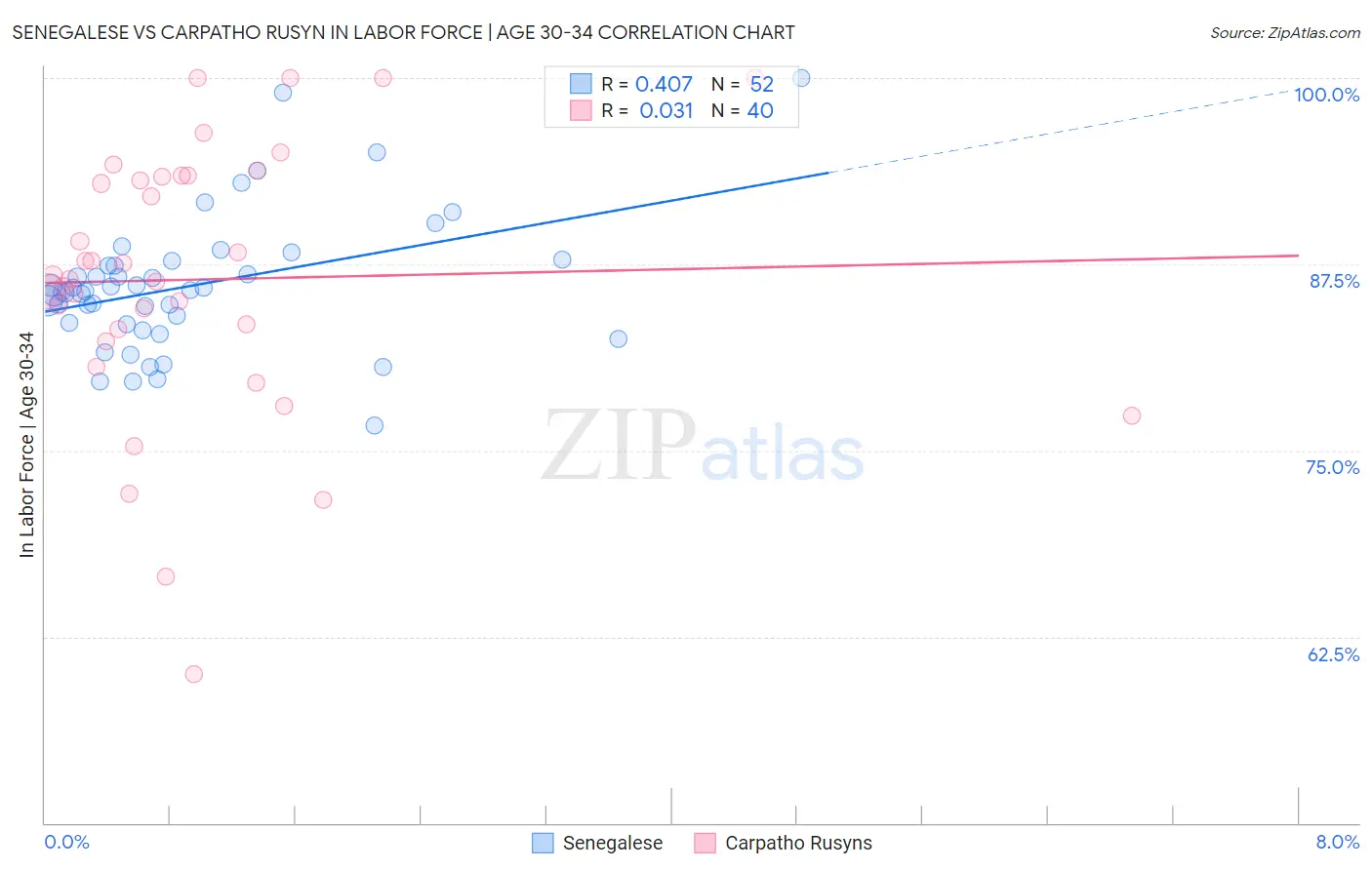 Senegalese vs Carpatho Rusyn In Labor Force | Age 30-34