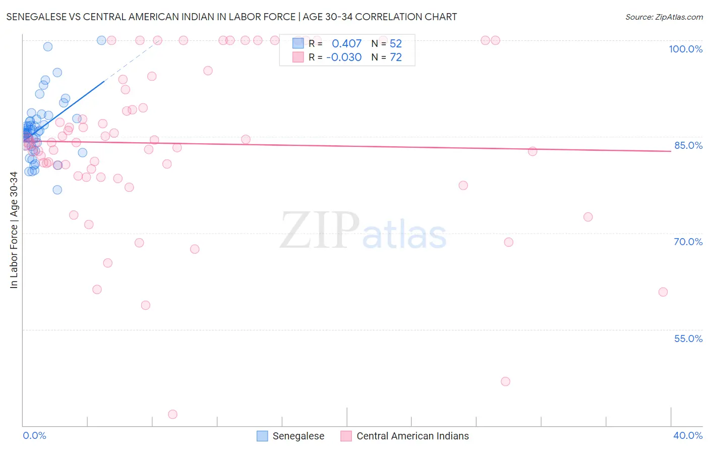 Senegalese vs Central American Indian In Labor Force | Age 30-34