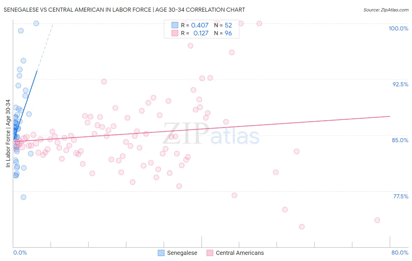 Senegalese vs Central American In Labor Force | Age 30-34