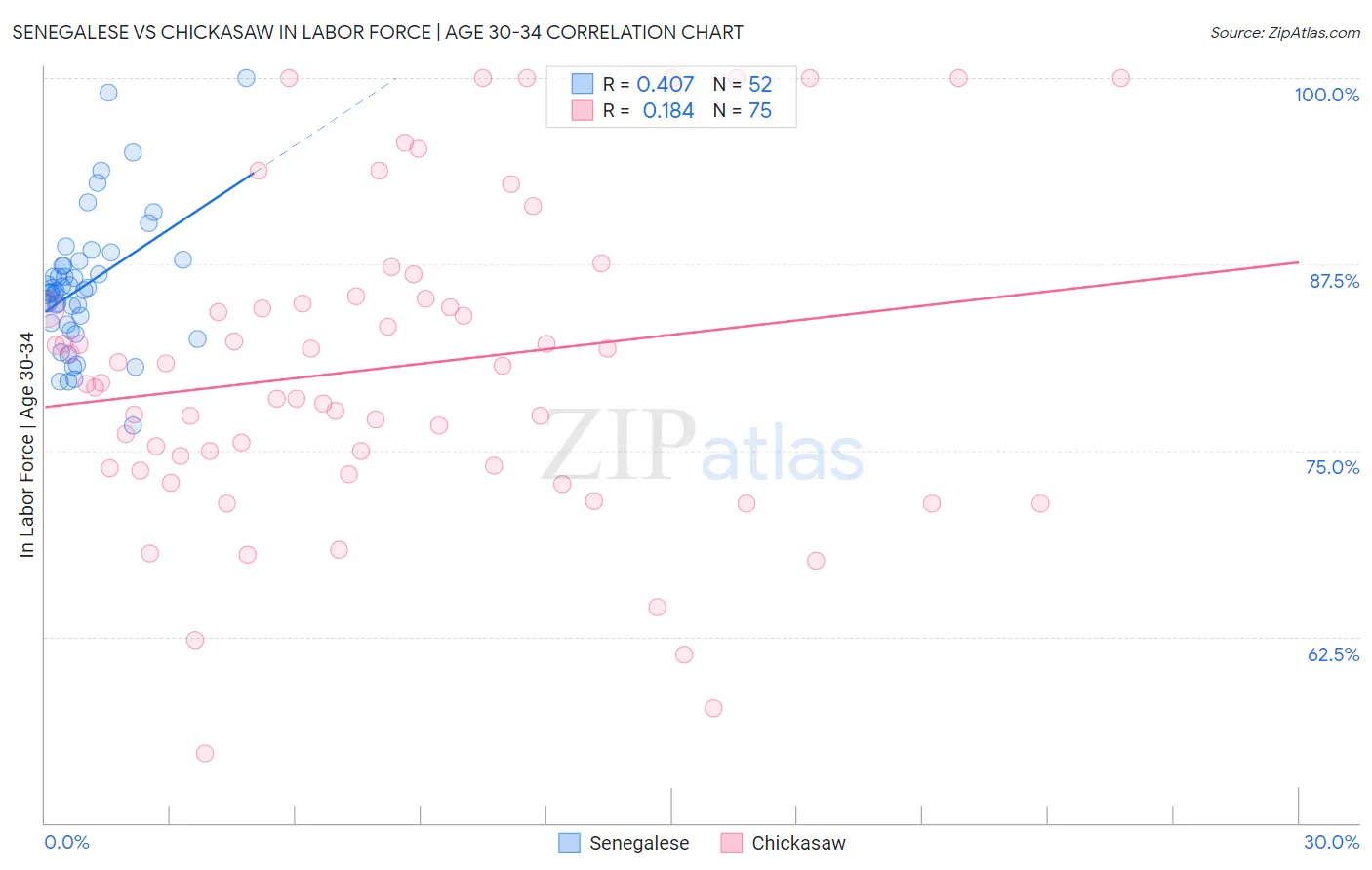 Senegalese vs Chickasaw In Labor Force | Age 30-34