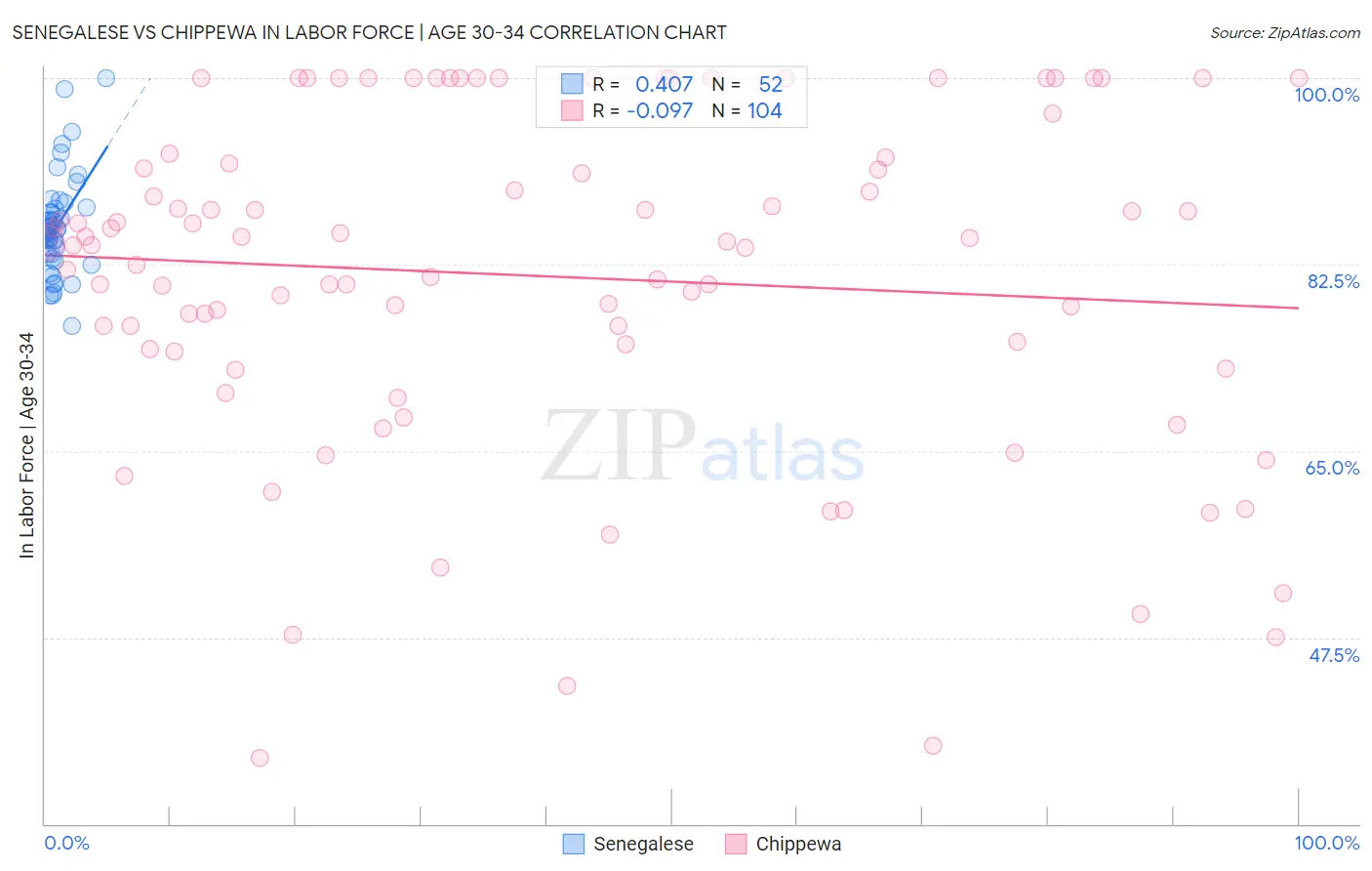 Senegalese vs Chippewa In Labor Force | Age 30-34