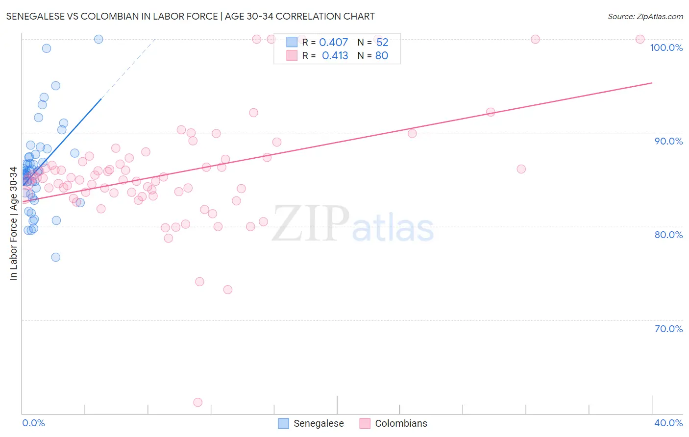 Senegalese vs Colombian In Labor Force | Age 30-34