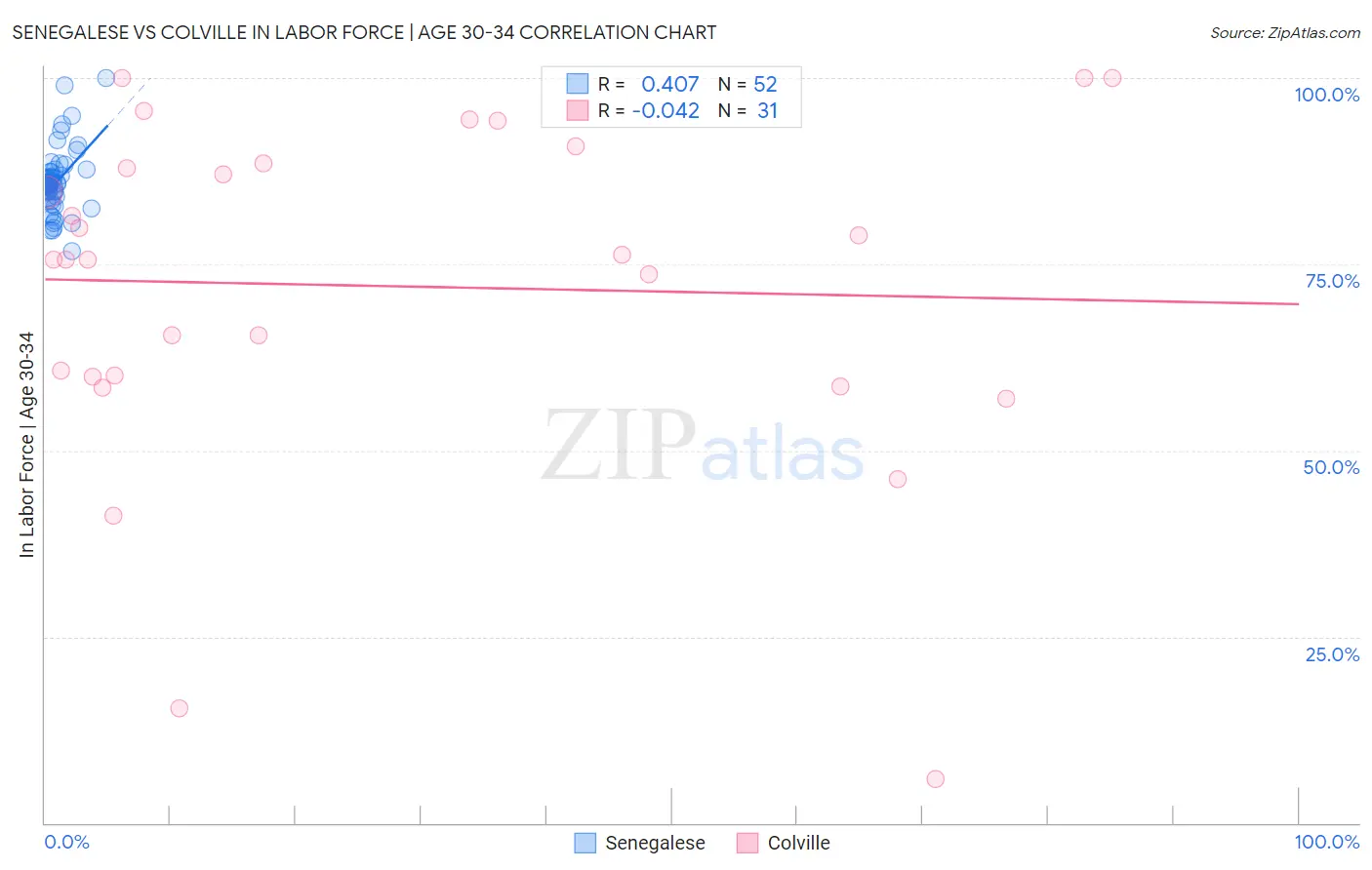 Senegalese vs Colville In Labor Force | Age 30-34