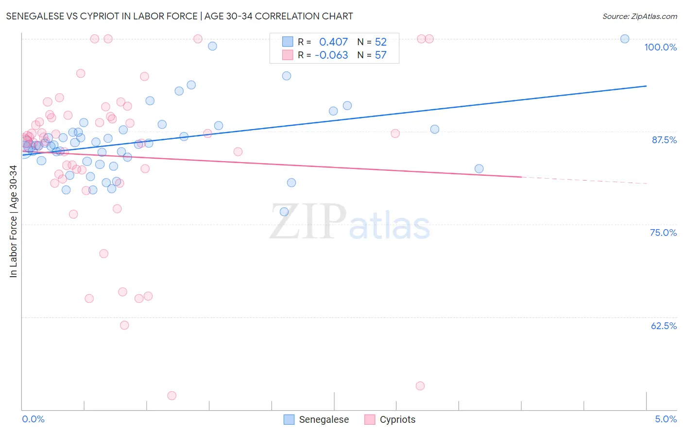 Senegalese vs Cypriot In Labor Force | Age 30-34