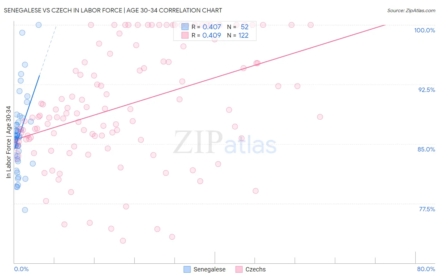 Senegalese vs Czech In Labor Force | Age 30-34