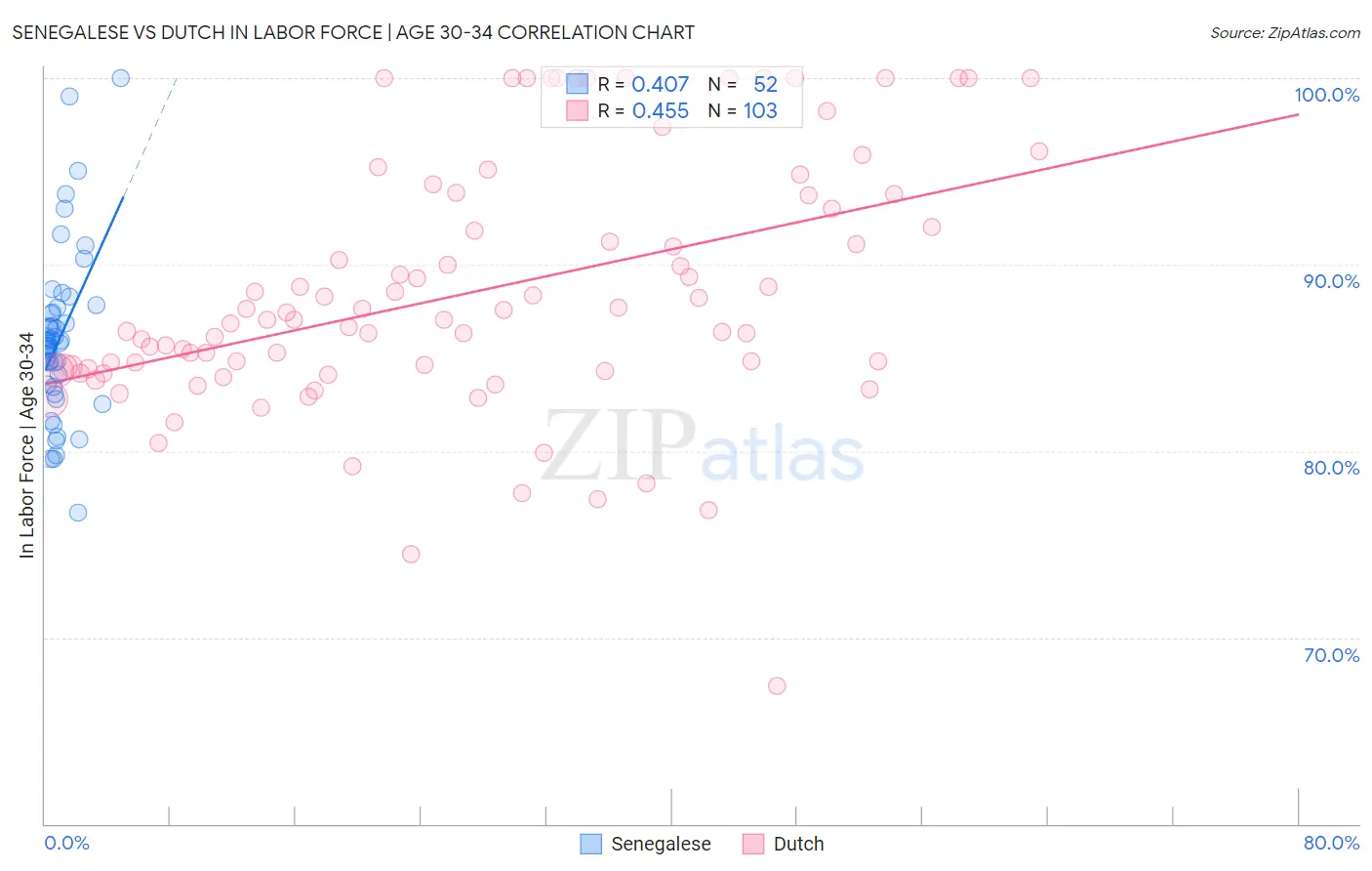 Senegalese vs Dutch In Labor Force | Age 30-34