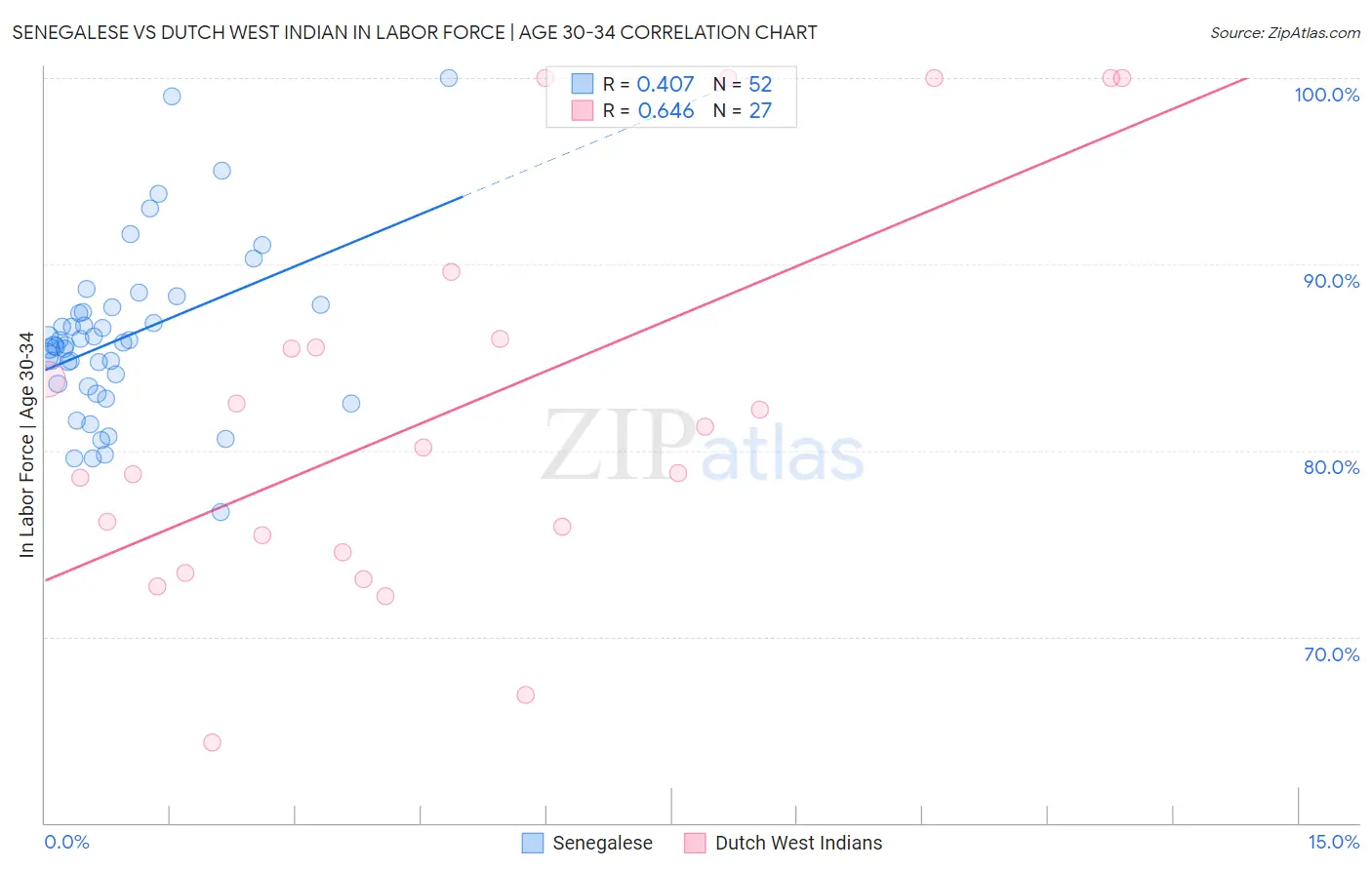 Senegalese vs Dutch West Indian In Labor Force | Age 30-34