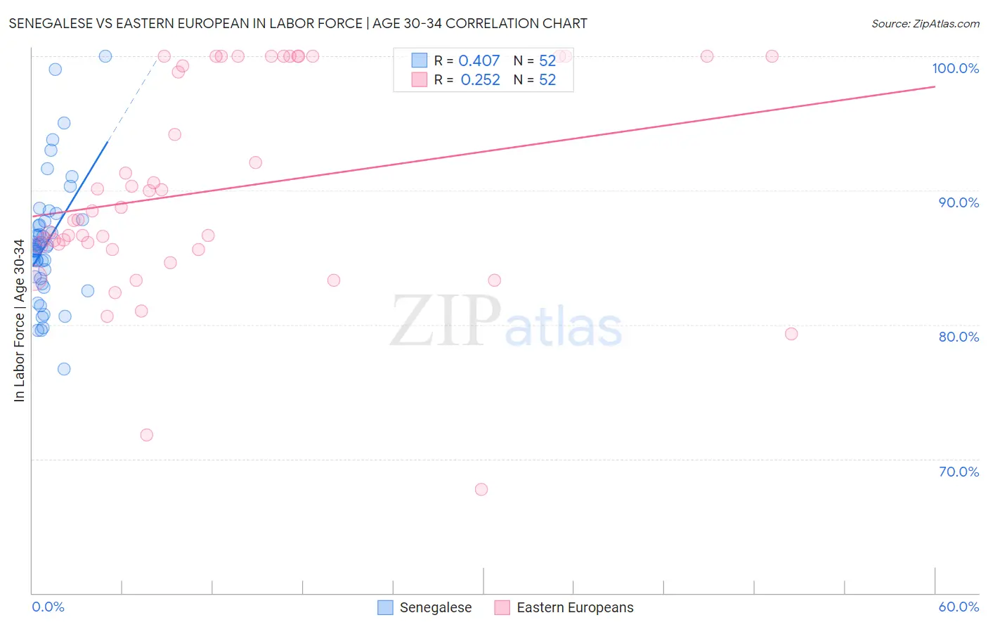 Senegalese vs Eastern European In Labor Force | Age 30-34