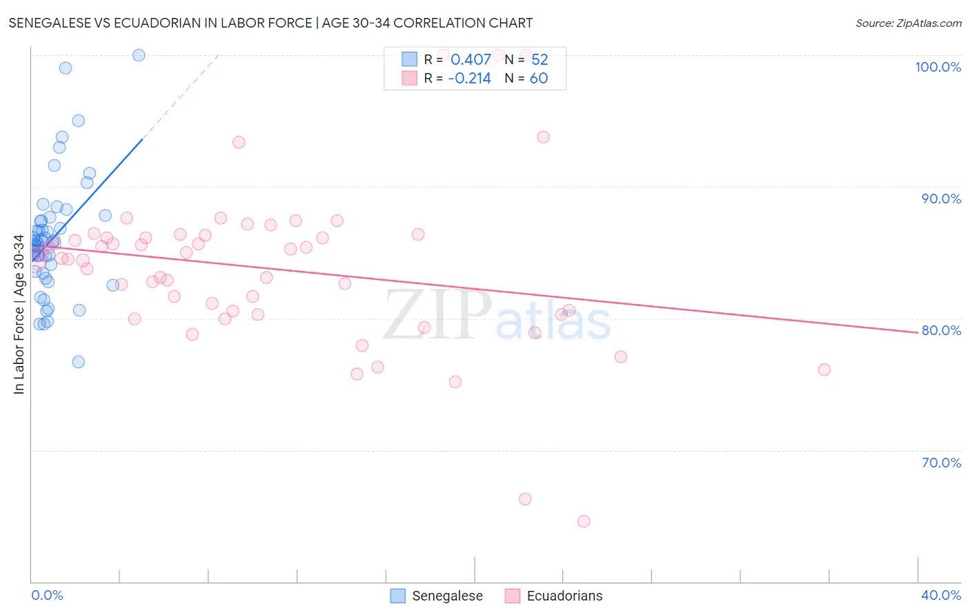 Senegalese vs Ecuadorian In Labor Force | Age 30-34
