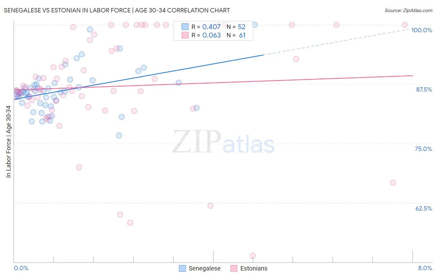 Senegalese vs Estonian In Labor Force | Age 30-34