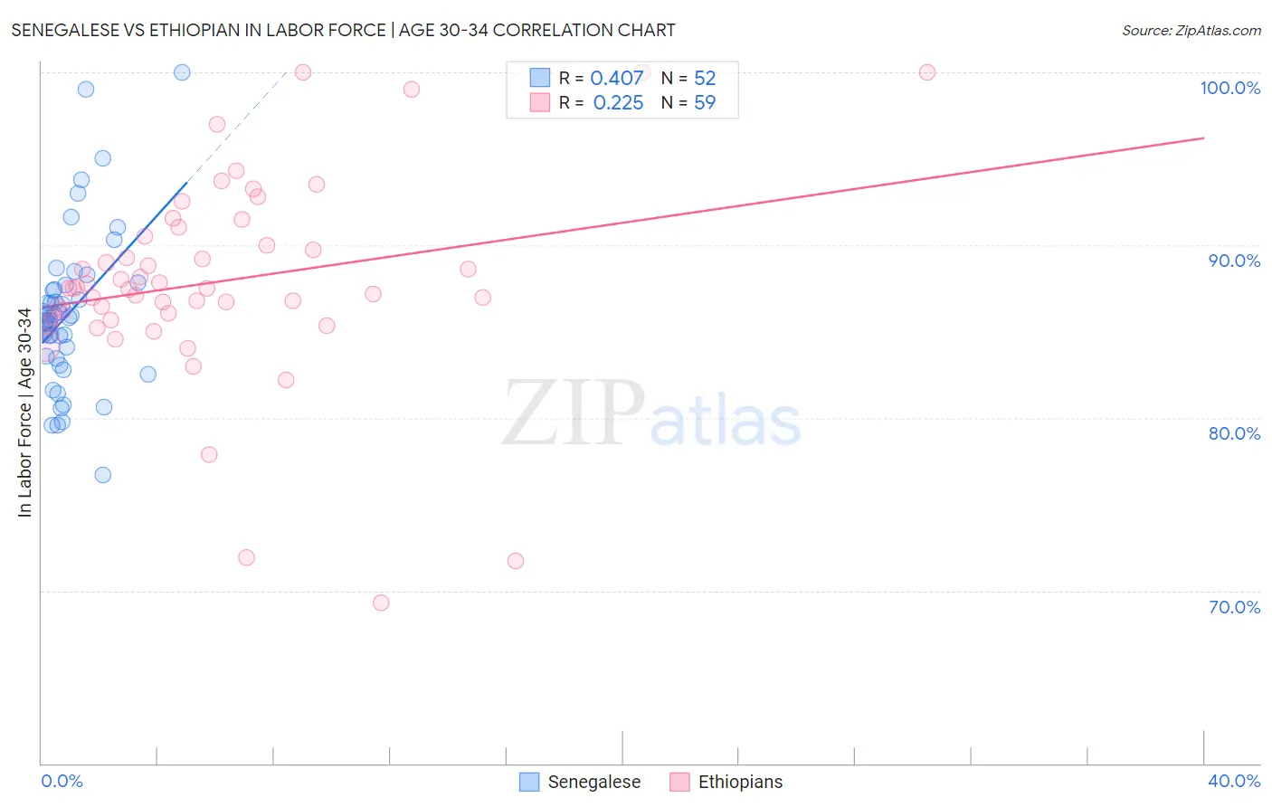 Senegalese vs Ethiopian In Labor Force | Age 30-34
