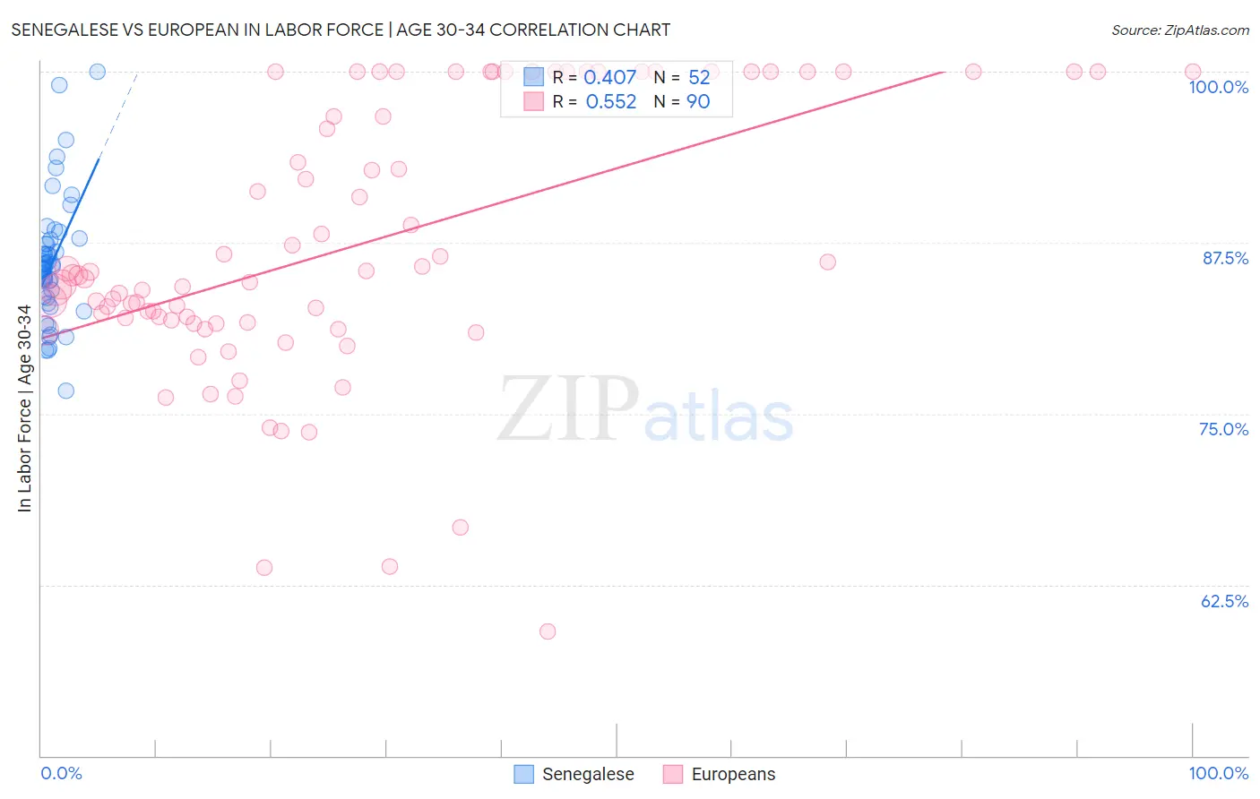 Senegalese vs European In Labor Force | Age 30-34