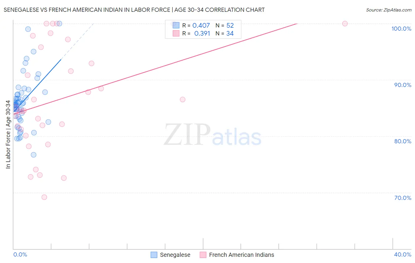 Senegalese vs French American Indian In Labor Force | Age 30-34