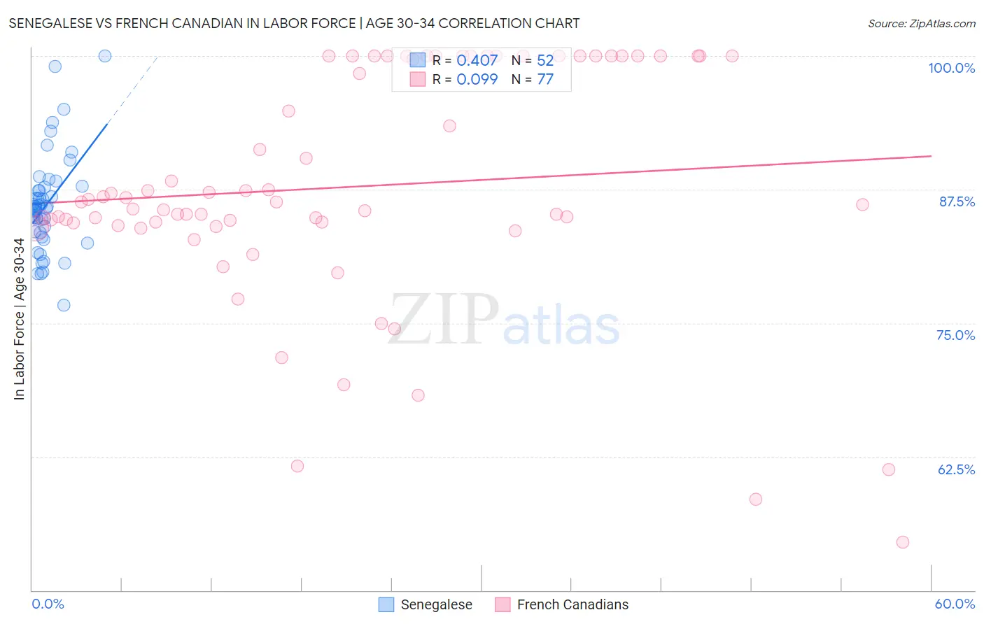 Senegalese vs French Canadian In Labor Force | Age 30-34
