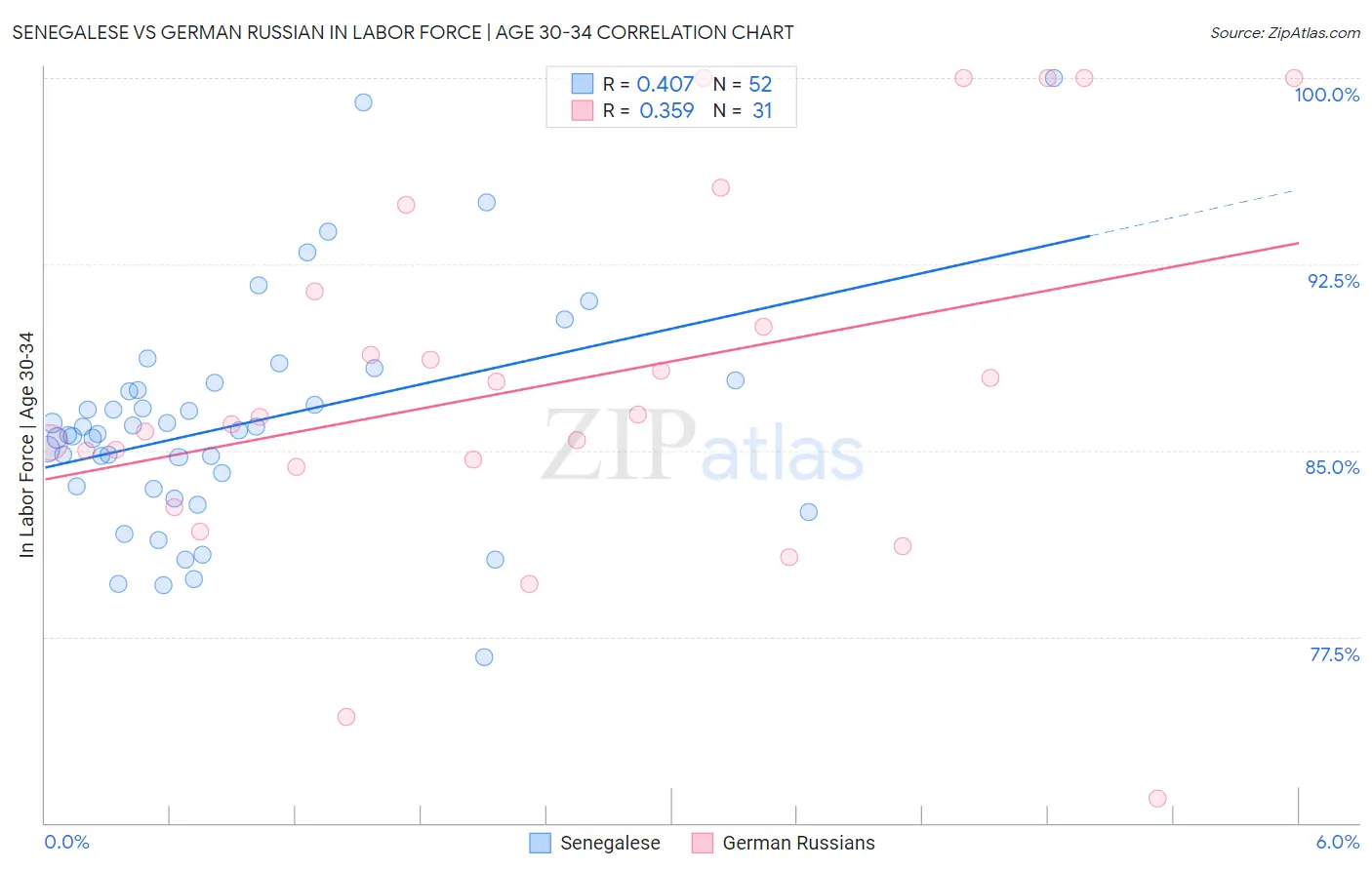Senegalese vs German Russian In Labor Force | Age 30-34