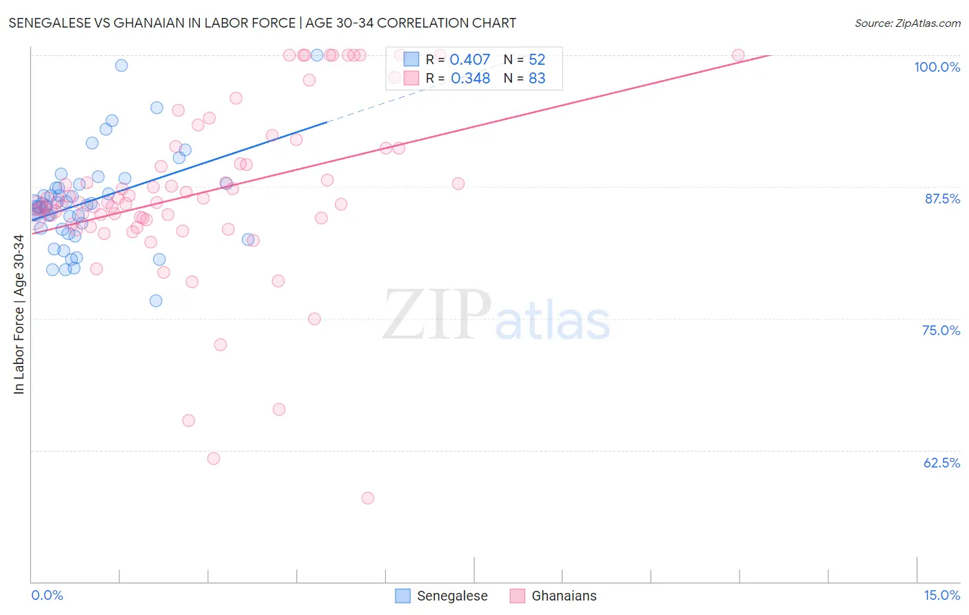 Senegalese vs Ghanaian In Labor Force | Age 30-34
