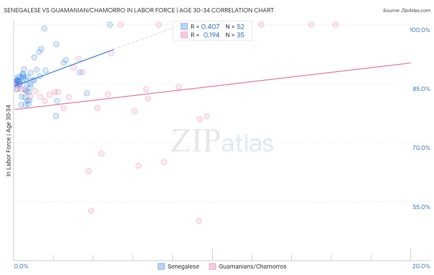 Senegalese vs Guamanian/Chamorro In Labor Force | Age 30-34